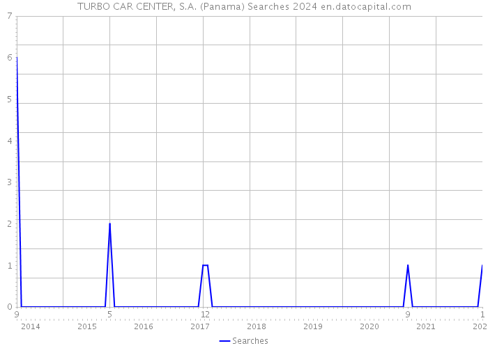 TURBO CAR CENTER, S.A. (Panama) Searches 2024 