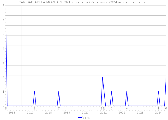CARIDAD ADELA MORHAIM ORTIZ (Panama) Page visits 2024 