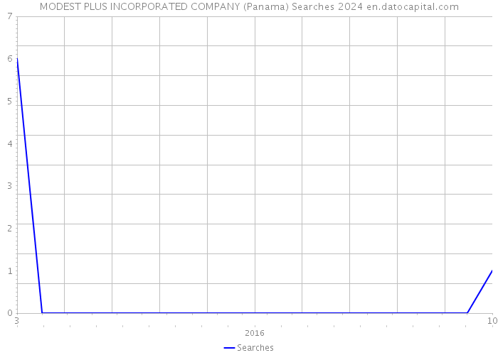 MODEST PLUS INCORPORATED COMPANY (Panama) Searches 2024 