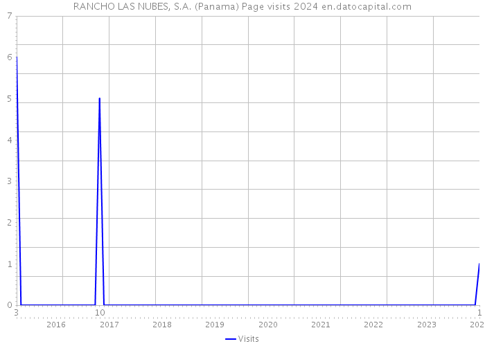 RANCHO LAS NUBES, S.A. (Panama) Page visits 2024 