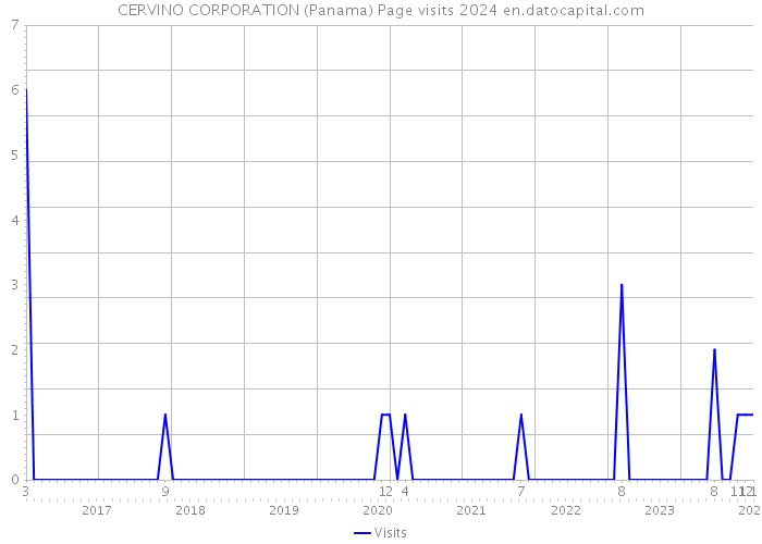 CERVINO CORPORATION (Panama) Page visits 2024 