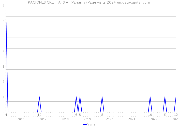 RACIONES GRETTA, S.A. (Panama) Page visits 2024 