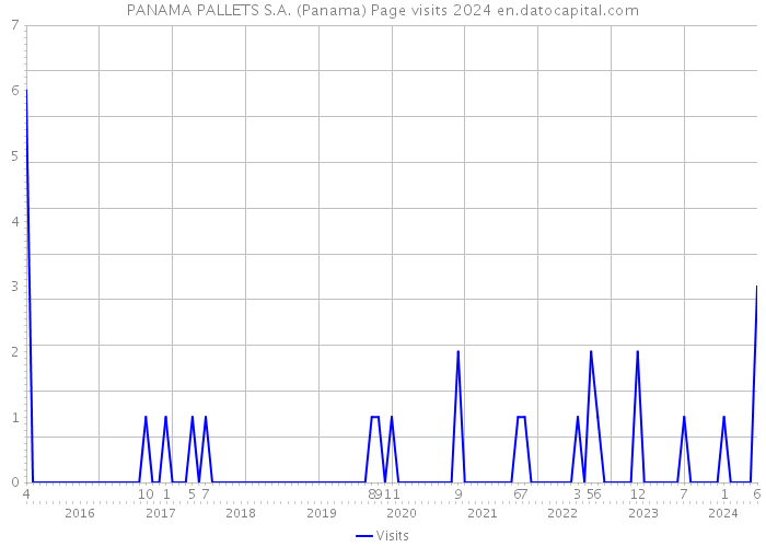 PANAMA PALLETS S.A. (Panama) Page visits 2024 