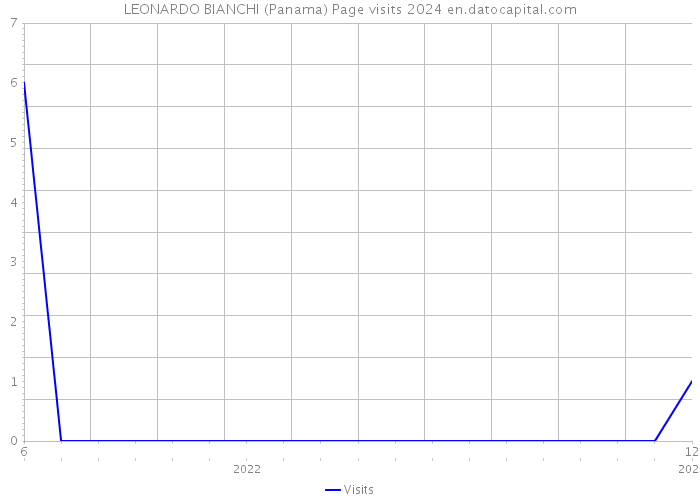 LEONARDO BIANCHI (Panama) Page visits 2024 