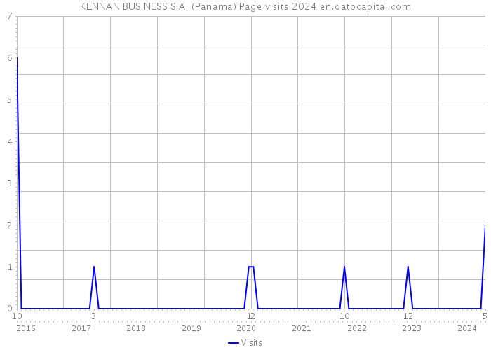 KENNAN BUSINESS S.A. (Panama) Page visits 2024 