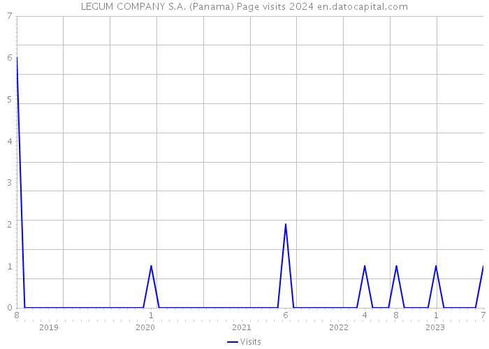 LEGUM COMPANY S.A. (Panama) Page visits 2024 