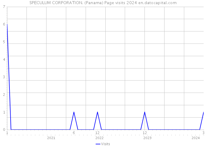 SPECULUM CORPORATION. (Panama) Page visits 2024 