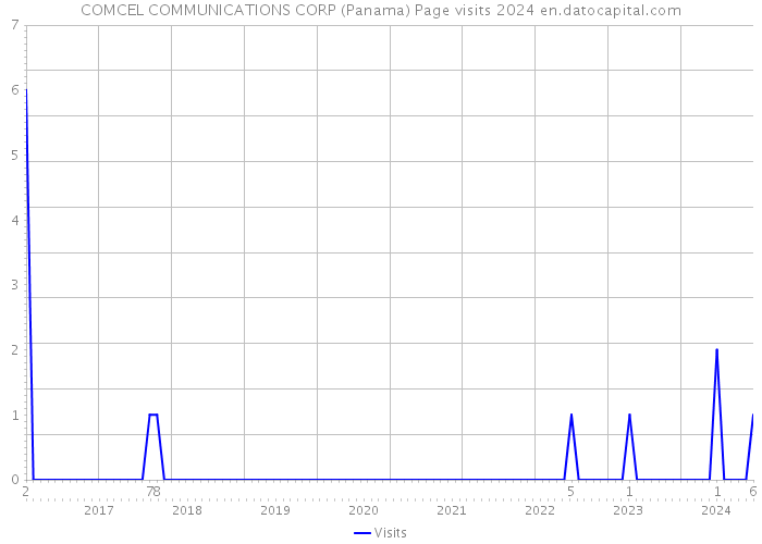 COMCEL COMMUNICATIONS CORP (Panama) Page visits 2024 