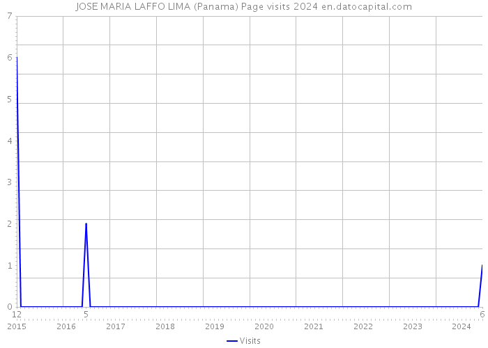 JOSE MARIA LAFFO LIMA (Panama) Page visits 2024 