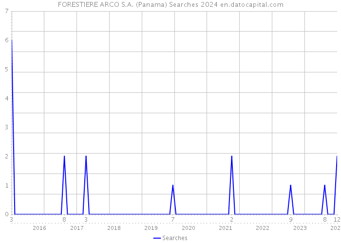 FORESTIERE ARCO S.A. (Panama) Searches 2024 
