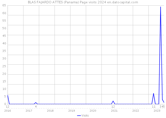 BLAS FAJARDO ATTES (Panama) Page visits 2024 