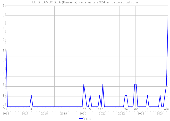 LUIGI LAMBOGLIA (Panama) Page visits 2024 