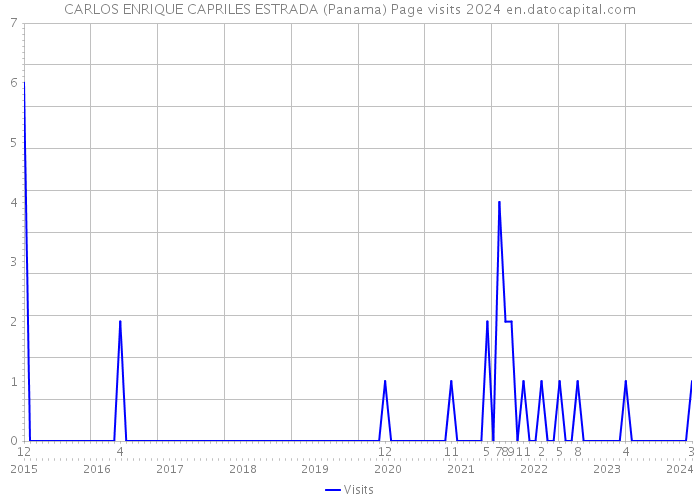 CARLOS ENRIQUE CAPRILES ESTRADA (Panama) Page visits 2024 