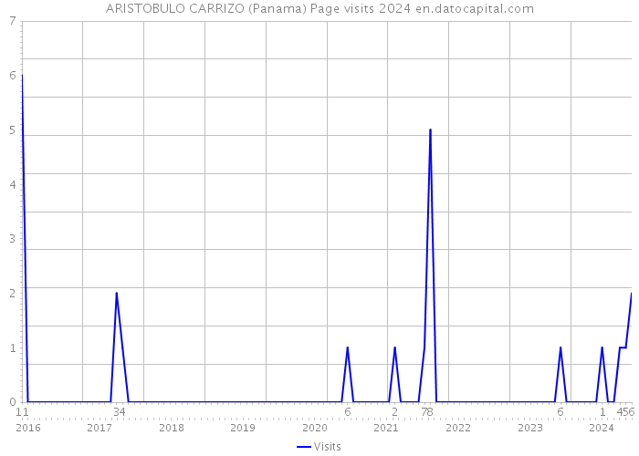ARISTOBULO CARRIZO (Panama) Page visits 2024 
