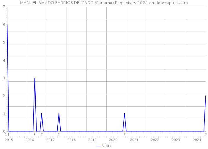 MANUEL AMADO BARRIOS DELGADO (Panama) Page visits 2024 