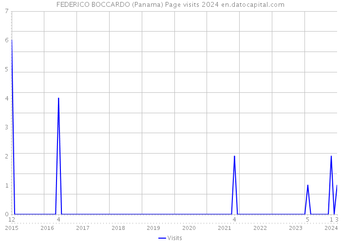 FEDERICO BOCCARDO (Panama) Page visits 2024 