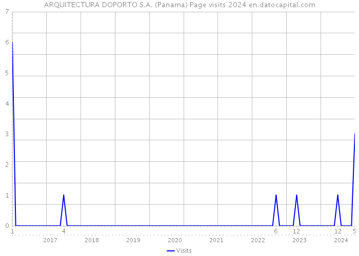 ARQUITECTURA DOPORTO S.A. (Panama) Page visits 2024 