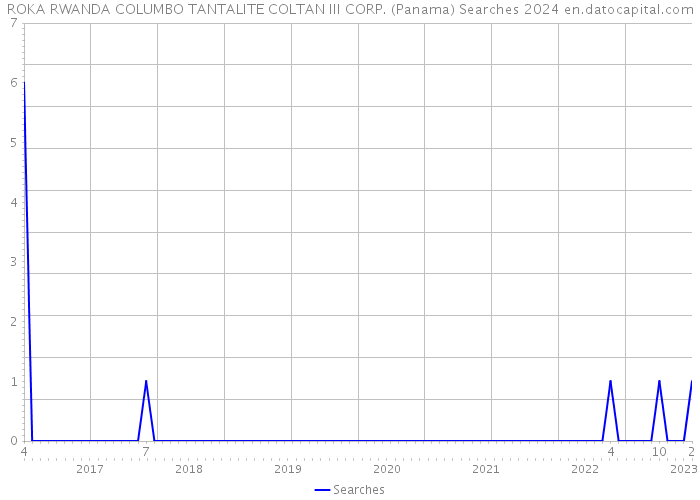 ROKA RWANDA COLUMBO TANTALITE COLTAN III CORP. (Panama) Searches 2024 