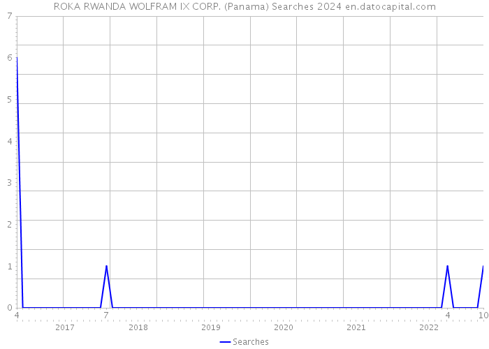 ROKA RWANDA WOLFRAM IX CORP. (Panama) Searches 2024 