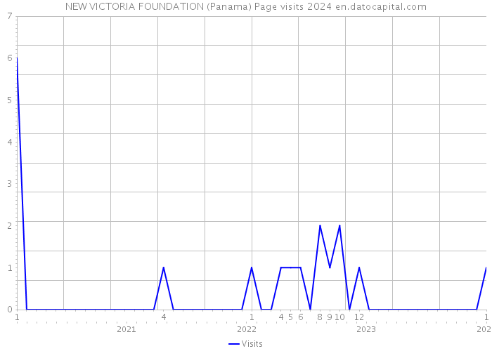 NEW VICTORIA FOUNDATION (Panama) Page visits 2024 