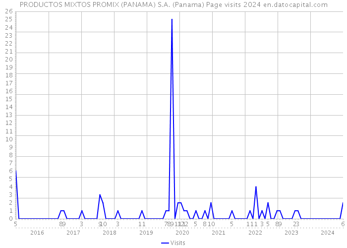 PRODUCTOS MIXTOS PROMIX (PANAMA) S.A. (Panama) Page visits 2024 