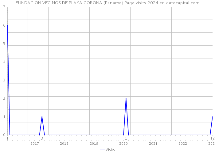 FUNDACION VECINOS DE PLAYA CORONA (Panama) Page visits 2024 