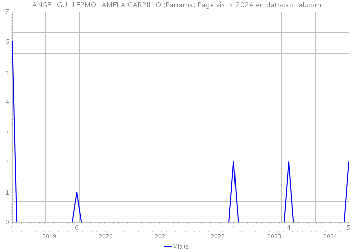 ANGEL GUILLERMO LAMELA CARRILLO (Panama) Page visits 2024 