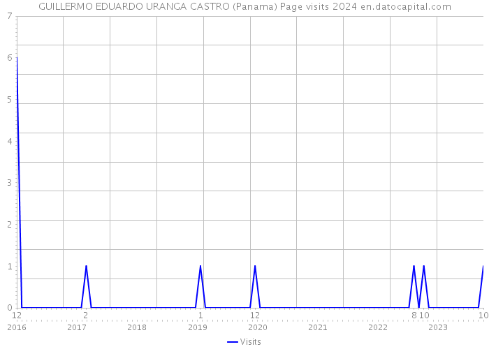 GUILLERMO EDUARDO URANGA CASTRO (Panama) Page visits 2024 