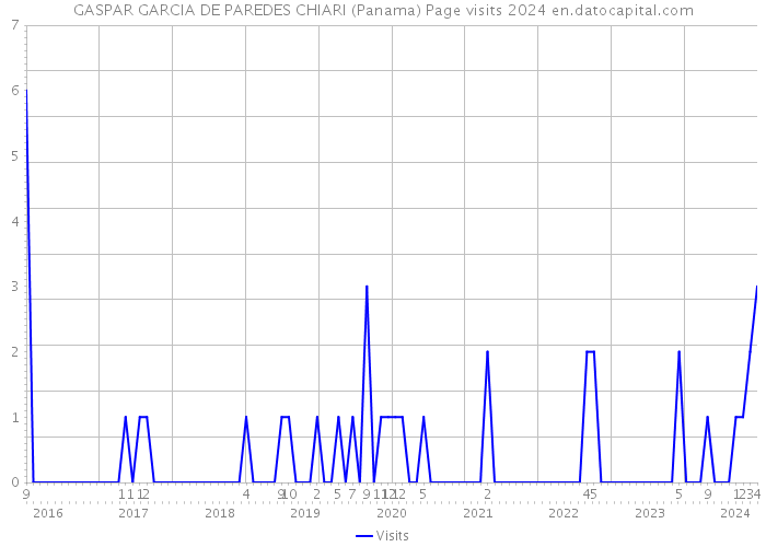 GASPAR GARCIA DE PAREDES CHIARI (Panama) Page visits 2024 
