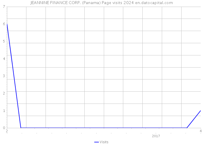JEANNINE FINANCE CORP. (Panama) Page visits 2024 