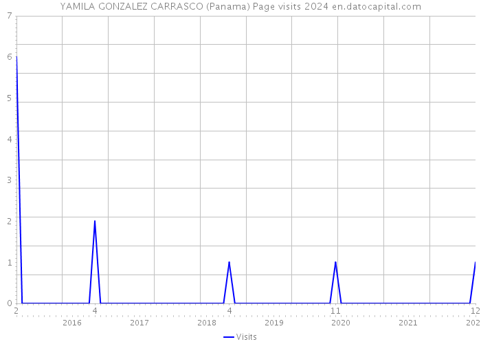 YAMILA GONZALEZ CARRASCO (Panama) Page visits 2024 