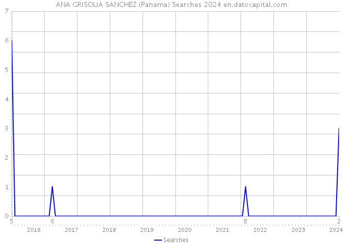 ANA GRISOLIA SANCHEZ (Panama) Searches 2024 