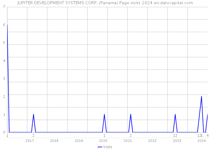 JUPITER DEVELOPMENT SYSTEMS CORP. (Panama) Page visits 2024 