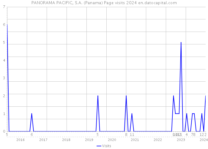 PANORAMA PACIFIC, S.A. (Panama) Page visits 2024 