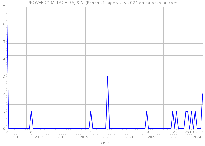 PROVEEDORA TACHIRA, S.A. (Panama) Page visits 2024 
