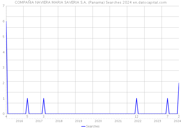 COMPAÑIA NAVIERA MARIA SAVERIA S.A. (Panama) Searches 2024 