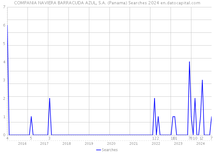 COMPANIA NAVIERA BARRACUDA AZUL, S.A. (Panama) Searches 2024 