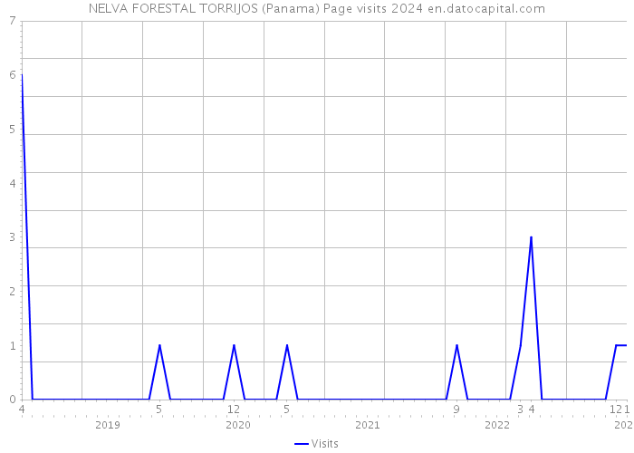 NELVA FORESTAL TORRIJOS (Panama) Page visits 2024 