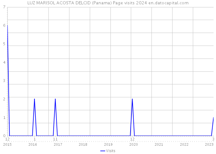 LUZ MARISOL ACOSTA DELCID (Panama) Page visits 2024 
