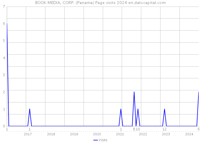 BOOK MEDIA, CORP. (Panama) Page visits 2024 