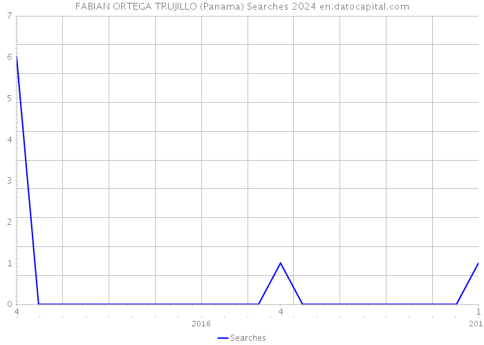 FABIAN ORTEGA TRUJILLO (Panama) Searches 2024 