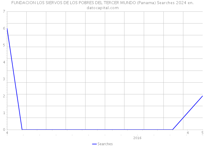 FUNDACION LOS SIERVOS DE LOS POBRES DEL TERCER MUNDO (Panama) Searches 2024 
