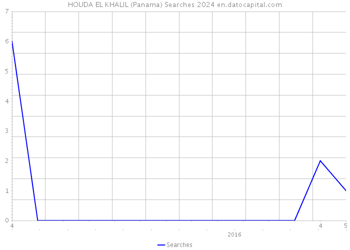 HOUDA EL KHALIL (Panama) Searches 2024 