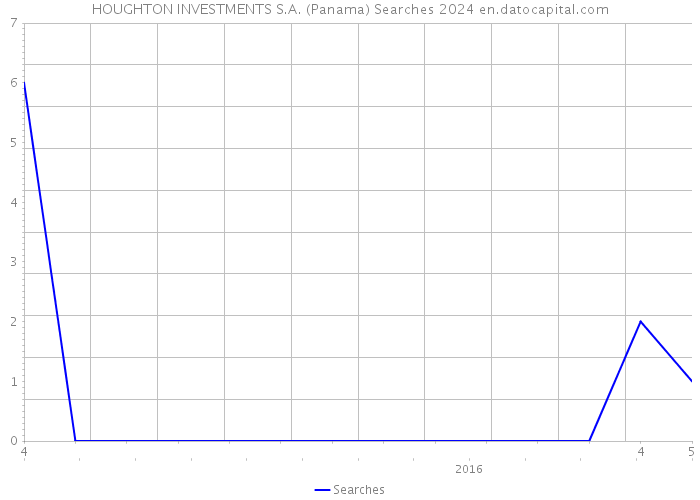HOUGHTON INVESTMENTS S.A. (Panama) Searches 2024 