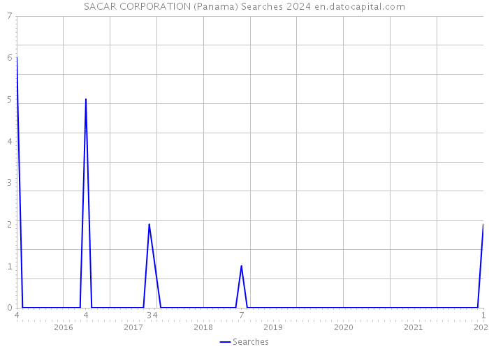 SACAR CORPORATION (Panama) Searches 2024 
