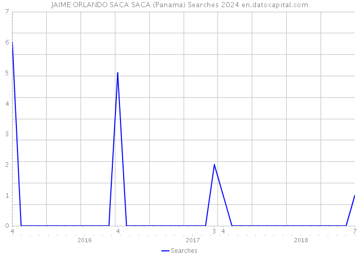 JAIME ORLANDO SACA SACA (Panama) Searches 2024 