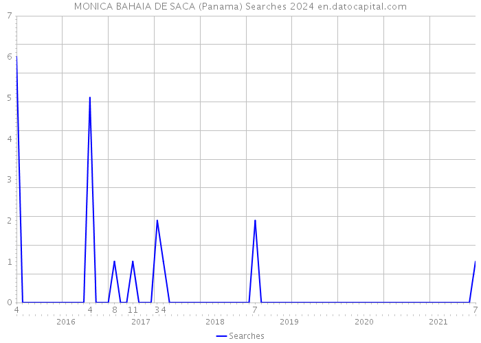 MONICA BAHAIA DE SACA (Panama) Searches 2024 