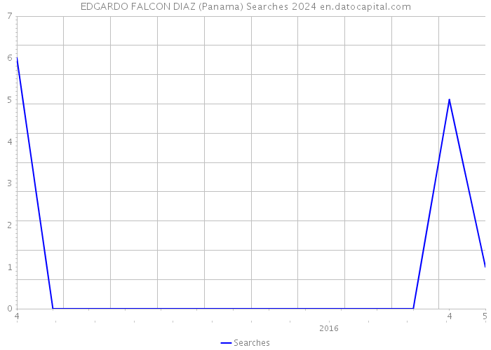 EDGARDO FALCON DIAZ (Panama) Searches 2024 