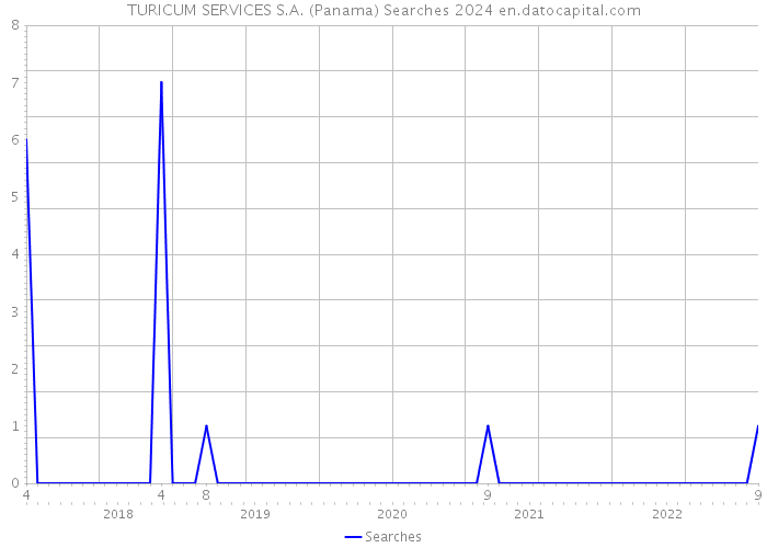 TURICUM SERVICES S.A. (Panama) Searches 2024 