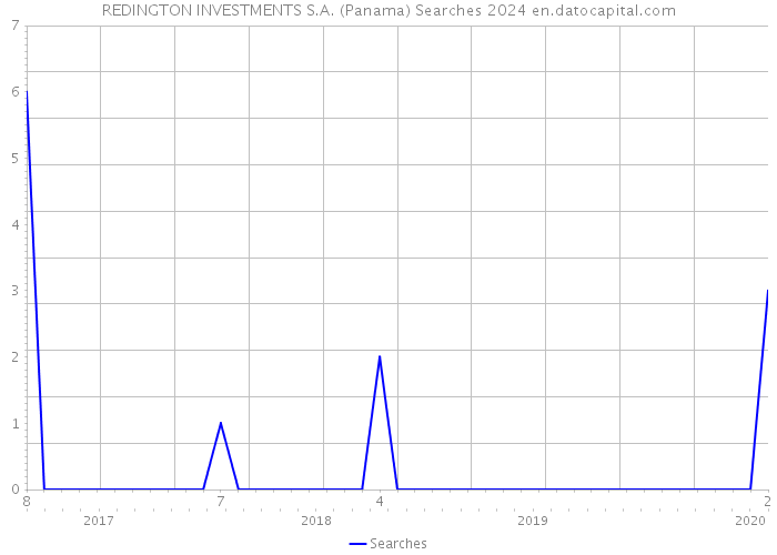 REDINGTON INVESTMENTS S.A. (Panama) Searches 2024 